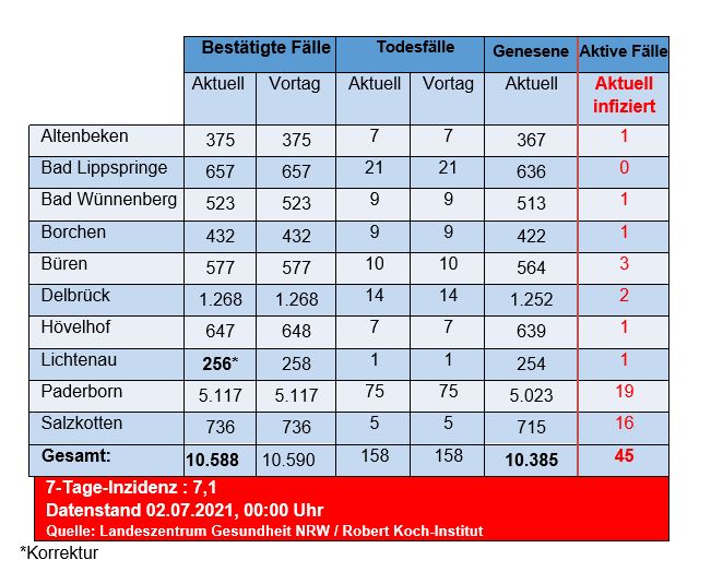 Grafiktabelle der bestätigten Fälle, der Todesfälle, der Genesenen und der aktiven Fälle eingeteilt in Städten und Gemeinden des Kreises Paderborn © Kreis Paderborn